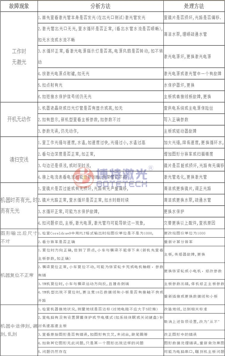 激光焊接、打标设备常见故障维修方法