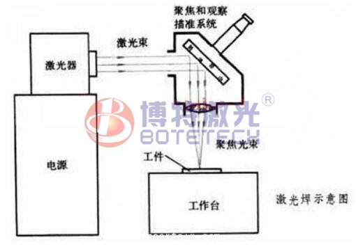 激光焊接机原理示意图