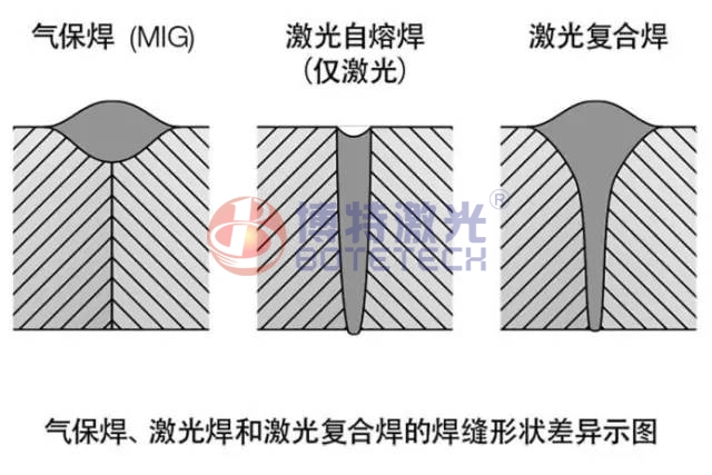 复合激光焊接机